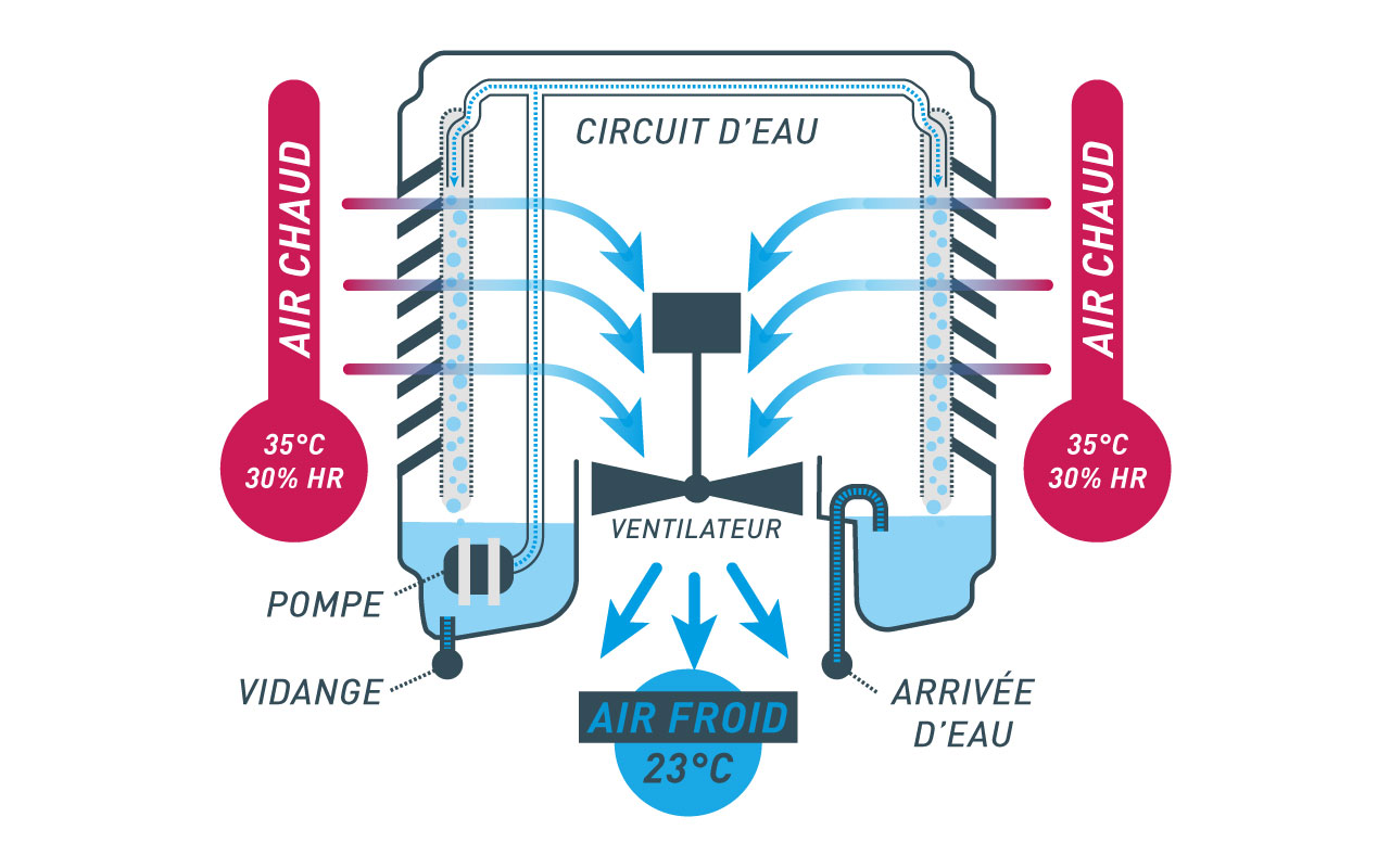 Principe de fonctionnement