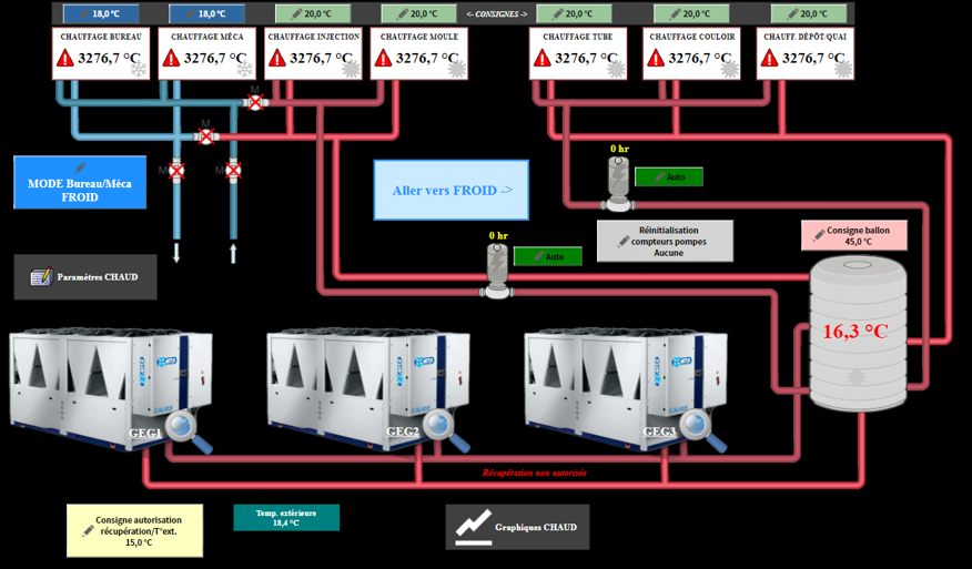 La gestion du superviseur