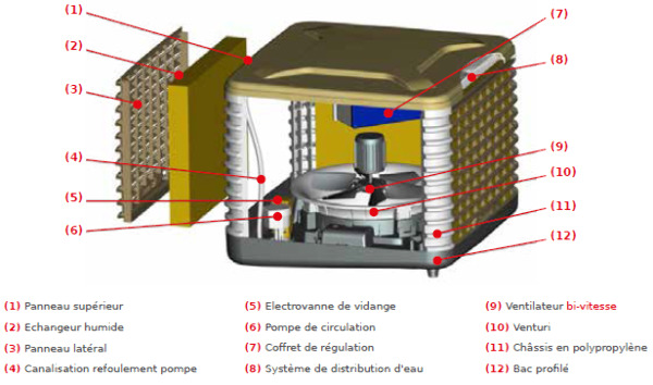 Pièces détachées Adiabox