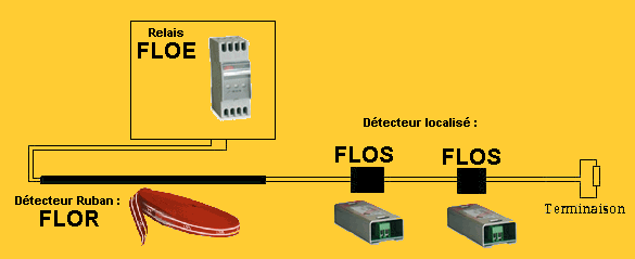 D&eacute;tecteur d'eau en faux plancher